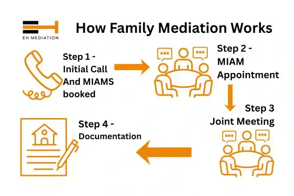 EH mediation - family mediation Halstead process